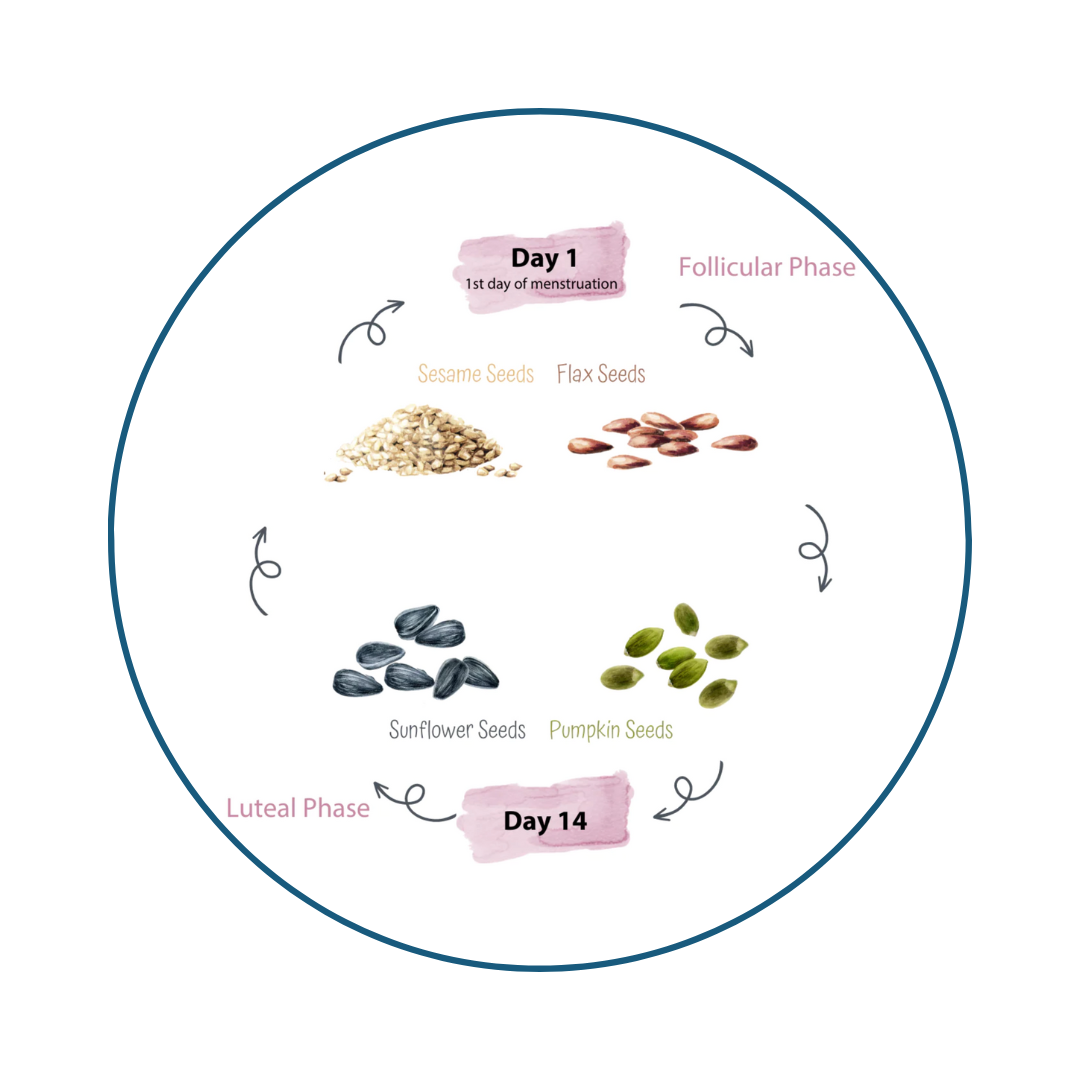 Eating for your cycle